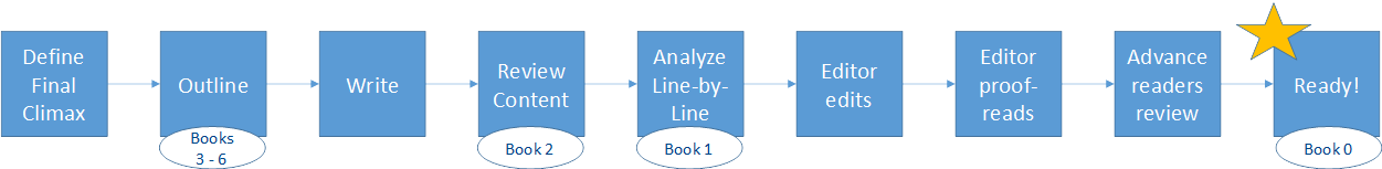 Betsy Flak's Process Map for Writing and Editing Fiction Novels.